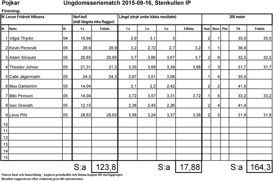 3,68 3,39 3,68 1 3 31,7 31,7 5 Calle Jägermalm 05 24,3 24,3 2,87 3,01 3,06 1 4 35,4 6 Max Dahlström 05,04 2,1 2,2 2,42 2 2 41,9 7 Milo Persson 05,04 3,72