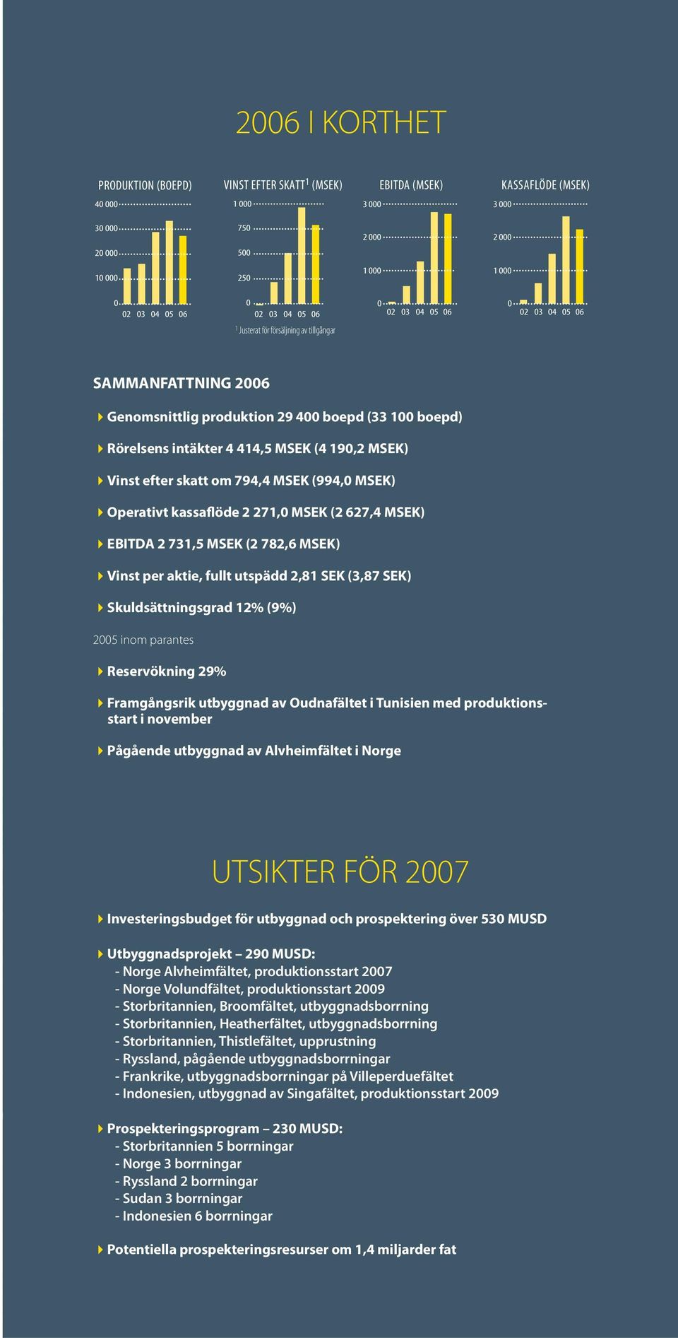 MSEK) 4Vinst efter skatt om 794,4 MSEK (994,0 MSEK) 4Operativt kassaflöde 2 271,0 MSEK (2 627,4 MSEK) 4EBITDA 2 731,5 MSEK (2 782,6 MSEK) 4Vinst per aktie, fullt utspädd 2,81 SEK (3,87 SEK)