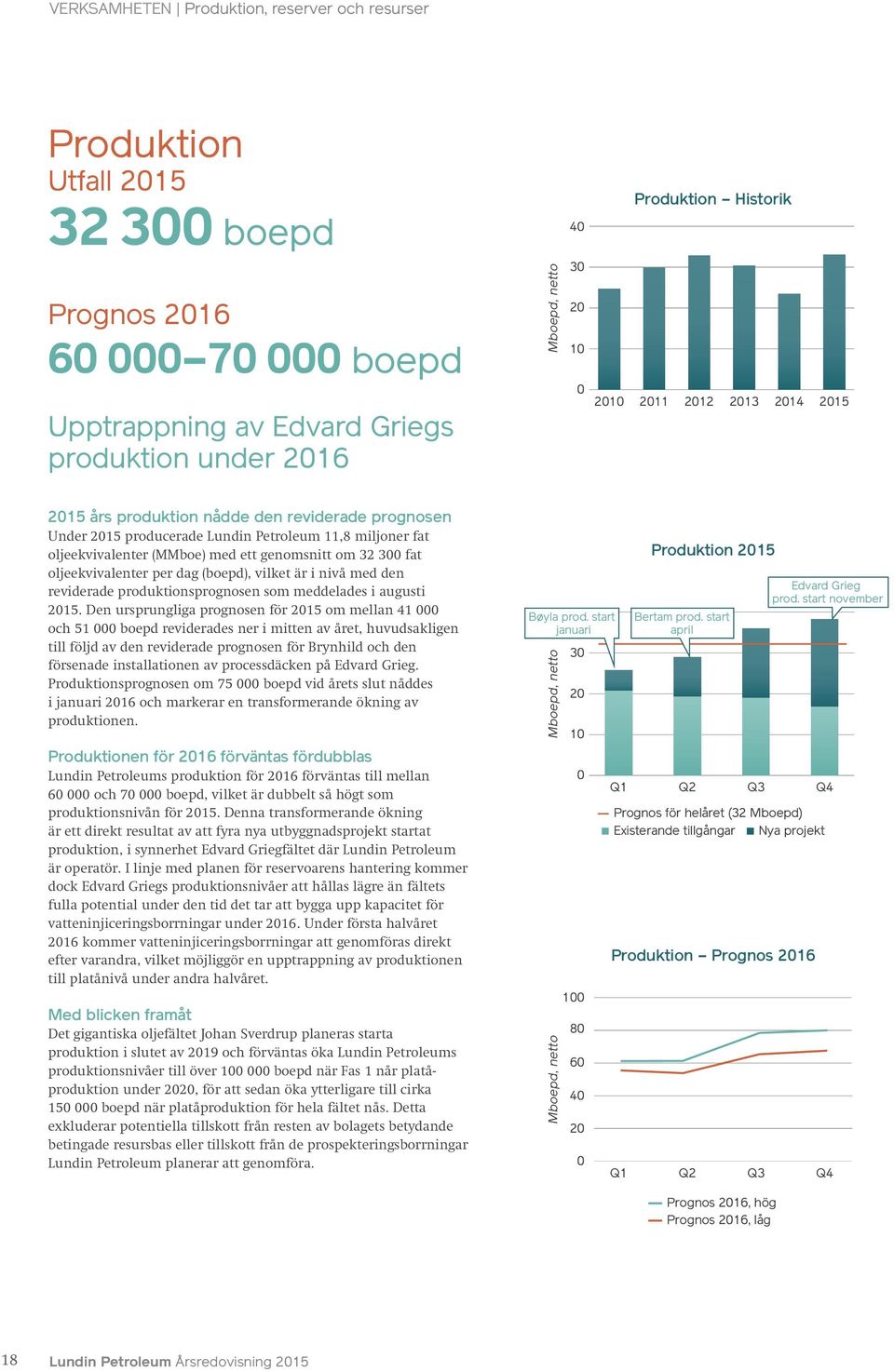om 32 300 fat oljeekvivalenter per dag (boepd), vilket är i nivå med den reviderade produktionsprognosen som meddelades i augusti 2015.