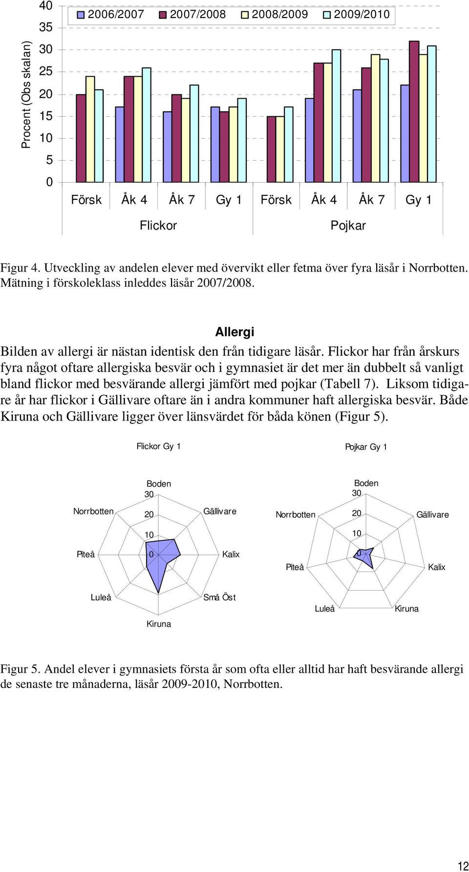 har från årskurs fyra något oftare allergiska besvär och i gymnasiet är det mer än dubbelt så vanligt bland flickor med besvärande allergi jämfört med pojkar (Tabell 7).