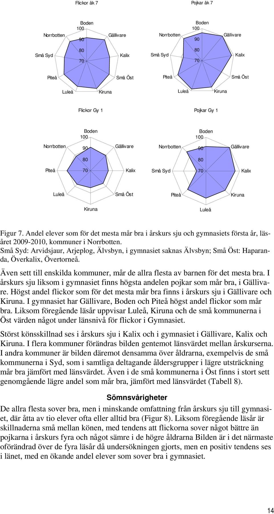 I årskurs sju liksom i gymnasiet finns högsta andelen pojkar som mår bra, i. Högst andel flickor som för det mesta mår bra finns i årskurs sju i och.