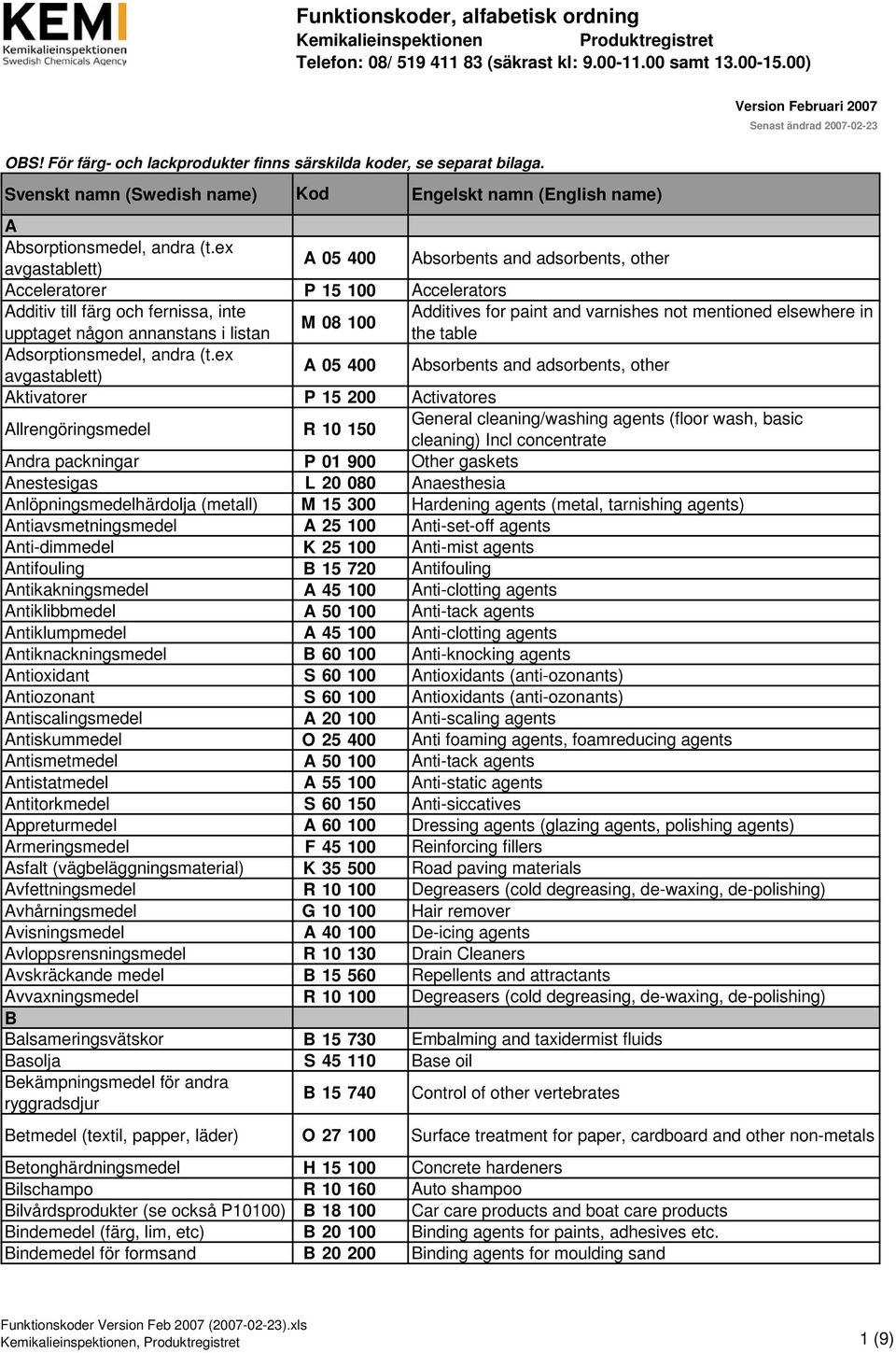 ex avgastablett) A 05 400 Absorbents and adsorbents, other Acceleratorer P 15 100 Accelerators Additiv till färg och fernissa, inte upptaget någon annanstans i listan M 08 100 Adsorptionsmedel, andra