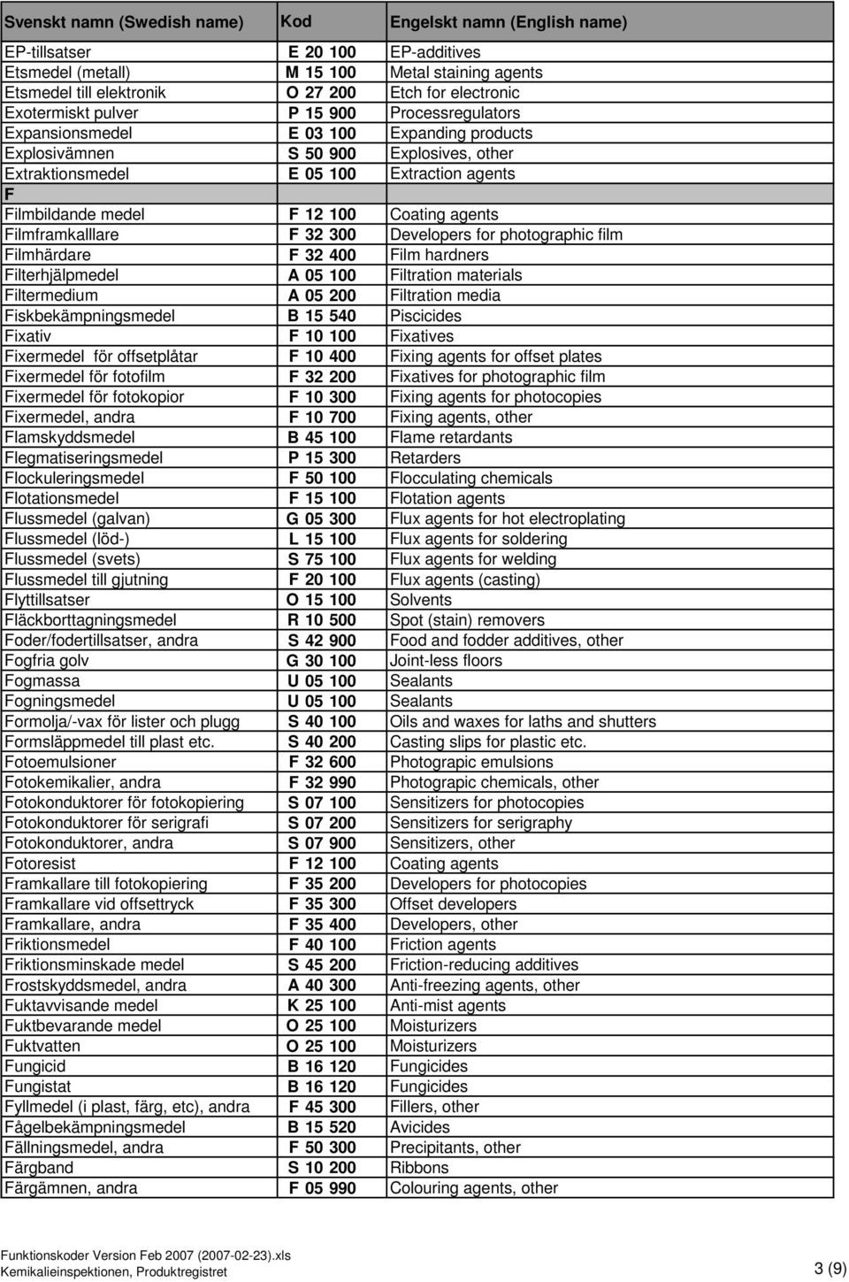 Developers for photographic film Filmhärdare F 32 400 Film hardners Filterhjälpmedel A 05 100 Filtration materials Filtermedium A 05 200 Filtration media Fiskbekämpningsmedel B 15 540 Piscicides