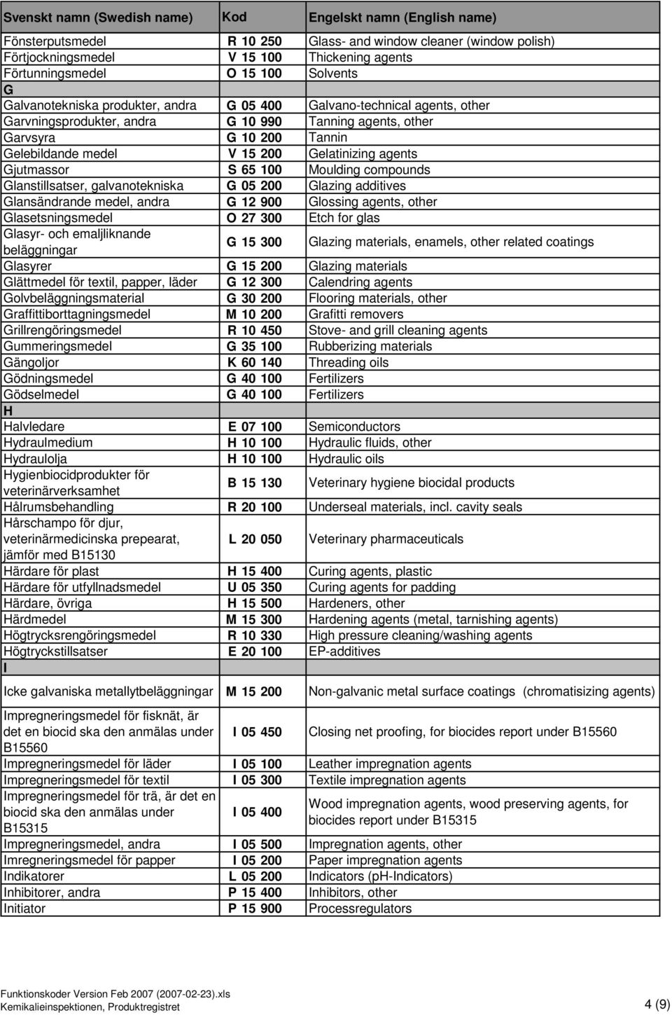compounds Glanstillsatser, galvanotekniska G 05 200 Glazing additives Glansändrande medel, andra G 12 900 Glossing agents, other Glasetsningsmedel O 27 300 Etch for glas Glasyr- och emaljliknande