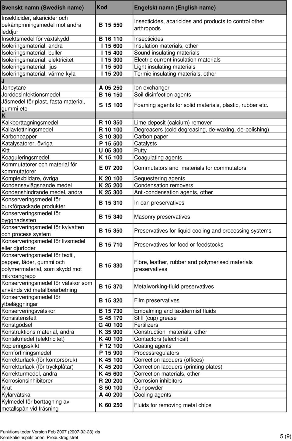 materials Isoleringsmaterial, ljus I 15 500 Light insulating materials Isoleringsmaterial, värme-kyla I 15 200 Termic insulating materials, other J Jonbytare A 05 250 Ion exchanger