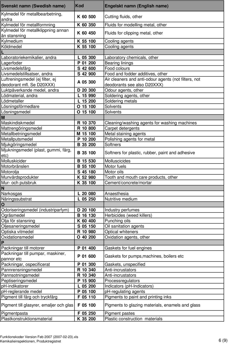 linings Livsmedelsfärg S 42 600 Food colours Livsmedelstillsatser, andra S 42 900 Food and fodder additives, other Luftreningsmedel (ej filter, ej Air cleaners and anti-odour agents (not filters, not