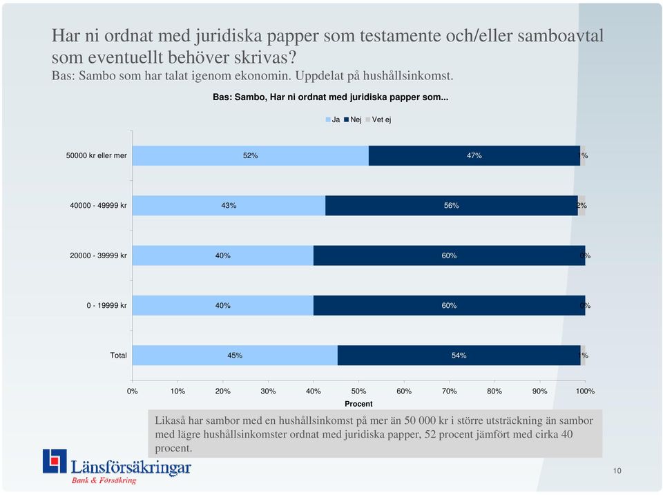 .. Ja Nej Vet ej 50000 kr eller mer 5 47% 40000-49999 kr 43% 56% 20000-39999 kr 4 6 0-19999 kr 4 6 Total 45% 54% Procent Likaså har