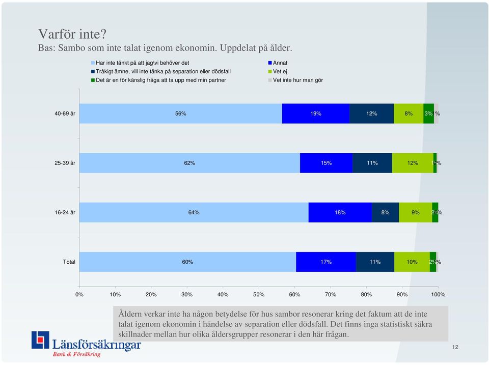 partner Annat Vet ej Vet inte hur man gör 40-69 år 56% 19% 1 8% 3% 25-39 år 6 15% 1 1 16-24 år 64% 18% 8% 9% Total 6 17% 1 1 Åldern verkar inte ha