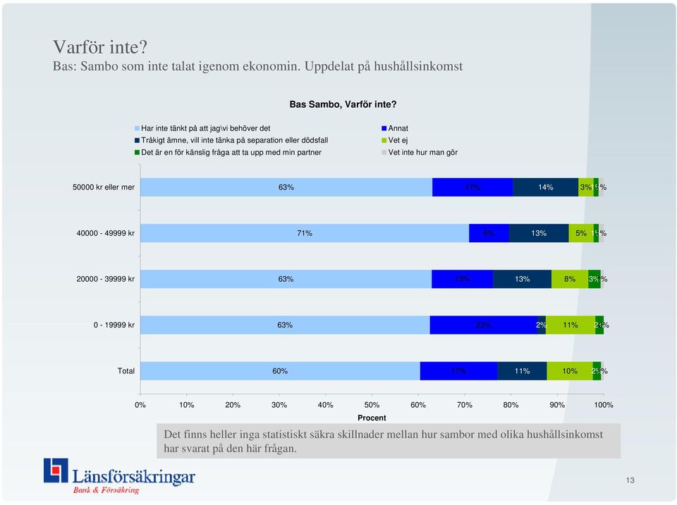 upp med min partner Annat Vet ej Vet inte hur man gör 50000 kr eller mer 17% 14% 3% 40000-49999 kr 7 9% 13% 5% 20000-39999 kr 13% 13% 8%