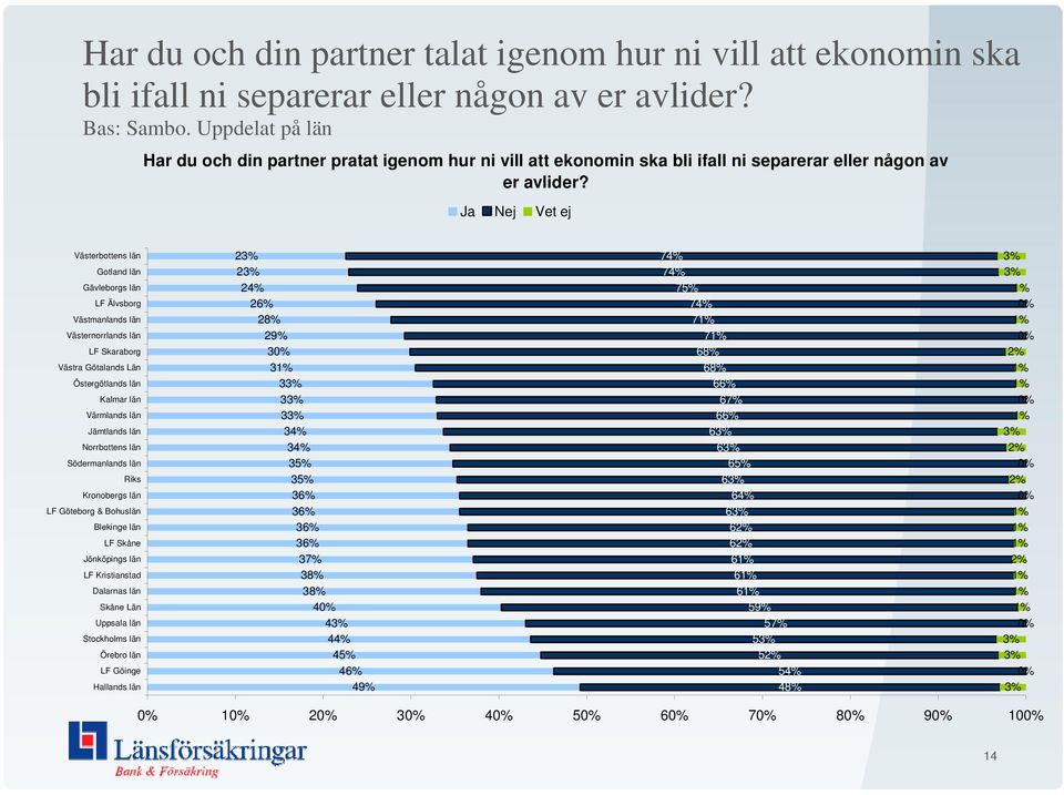 Ja Nej Vet ej Västerbottens län Gotland län Gävleborgs län LF Älvsborg Västmanlands län Västernorrlands län LF Skaraborg Västra Götalands Län Östergötlands län Kalmar län Värmlands län Jämtlands län