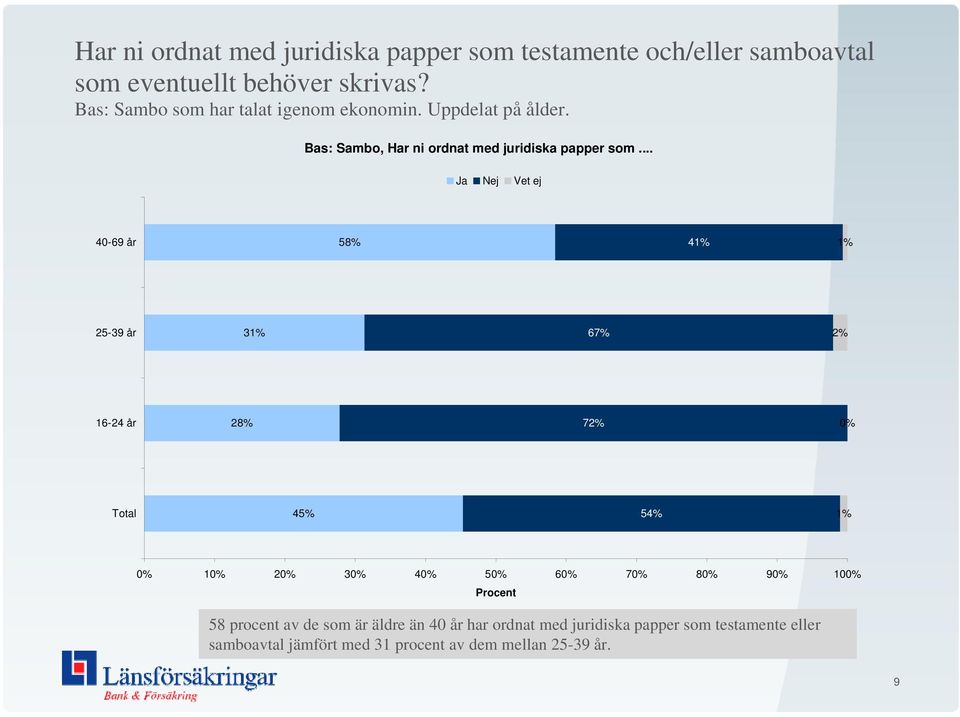 .. Ja Nej Vet ej 40-69 år 58% 4 25-39 år 3 67% 16-24 år 28% 7 Total 45% 54% Procent 58 procent av de som är