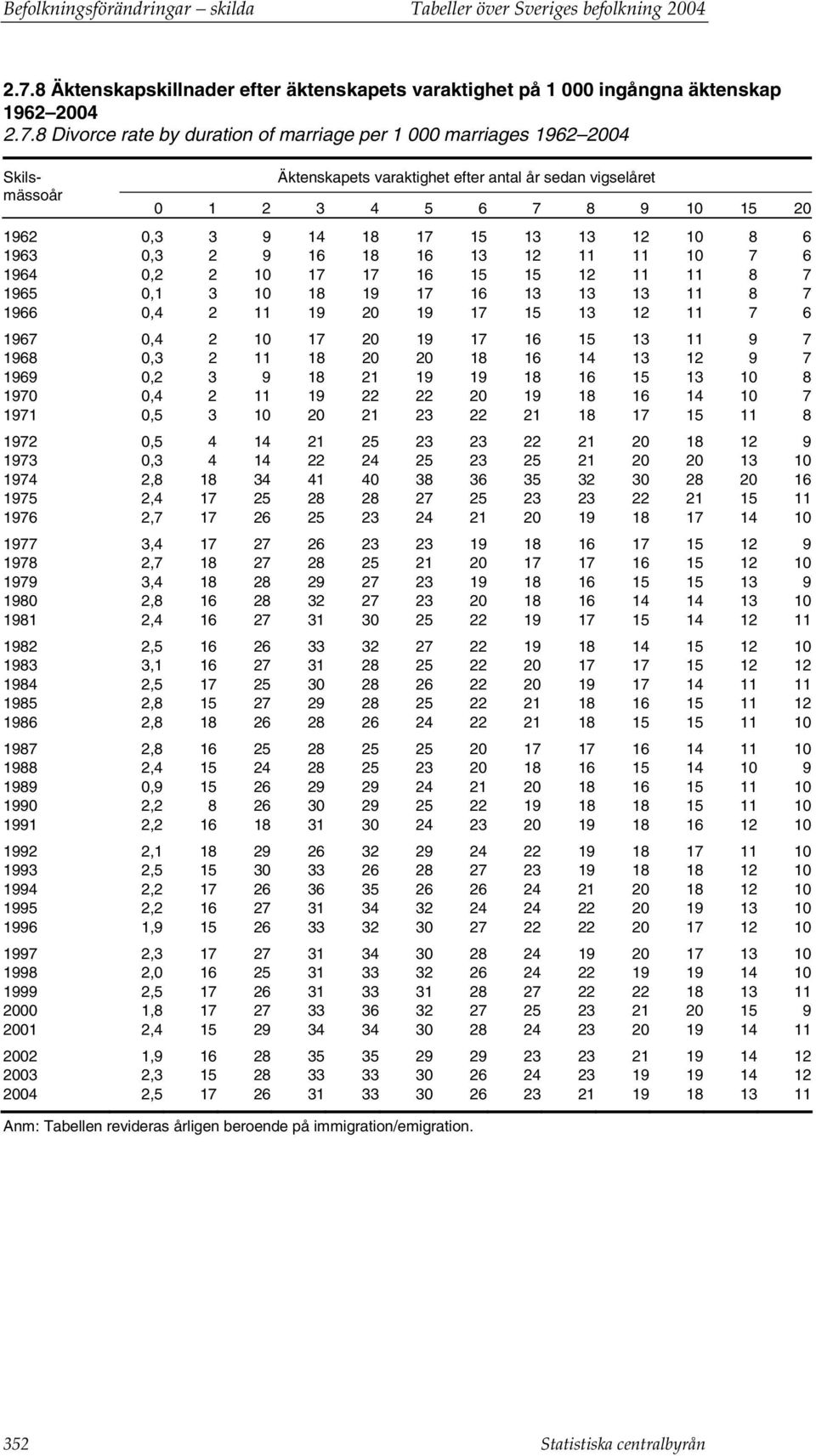 8 Divorce rate by duration of marriage per 1 000 marriages 1962 2004 Skilsmässoår Äktenskapets varaktighet efter antal år sedan vigselåret 0 1 2 3 4 5 6 7 8 9 10 15 20 1962 0,3 3 9 14 18 17 15 13 13