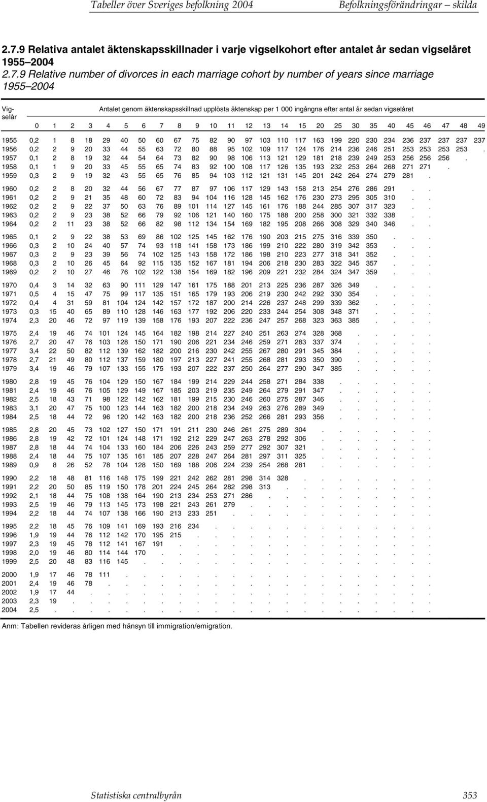 9 Relative number of divorces in each marriage cohort by number of years since marriage 1955 2004 Vigselår Antalet genom äktenskapsskillnad upplösta äktenskap per 1 000 ingångna efter antal år sedan