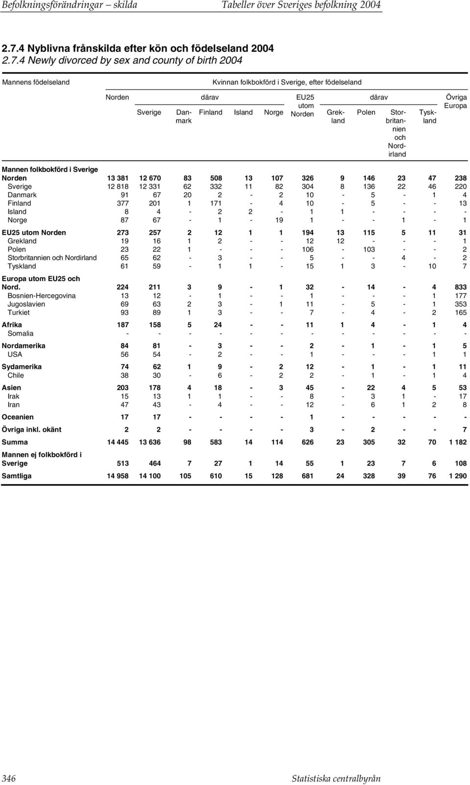 4 Newly divorced by sex and county of birth 2004 Mannens födelseland Kvinnan folkbokförd i Sverige, efter födelseland Norden Sverige Danmark därav Finland Island Norge EU25 utom Norden Grekland Polen