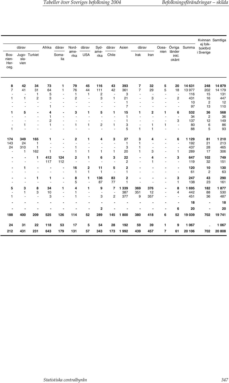 okänt Summa Kvinnan Samtliga ej folkbokförd i Sverige 8 42 34 73 1 79 45 116 43 393 7 32 5 20 14 631 248 14 879 7 41 31 64 1 76 44 111 42 361 7 29 5 18 13 977 202 14 179 - - 1 5-1 1 2-3 - - - - 116