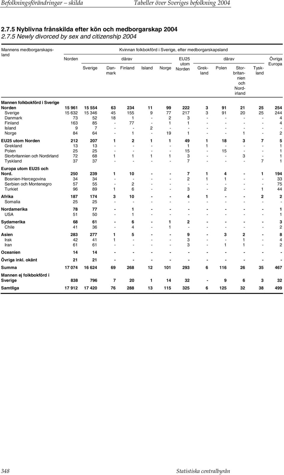 5 Newly divorced by sex and citizenship 2004 Mannens medborgarskapsland Norden Sverige Danmark Kvinnan folkbokförd i Sverige, efter medborgarskapsland därav Finland Island Norge EU25 utom Norden