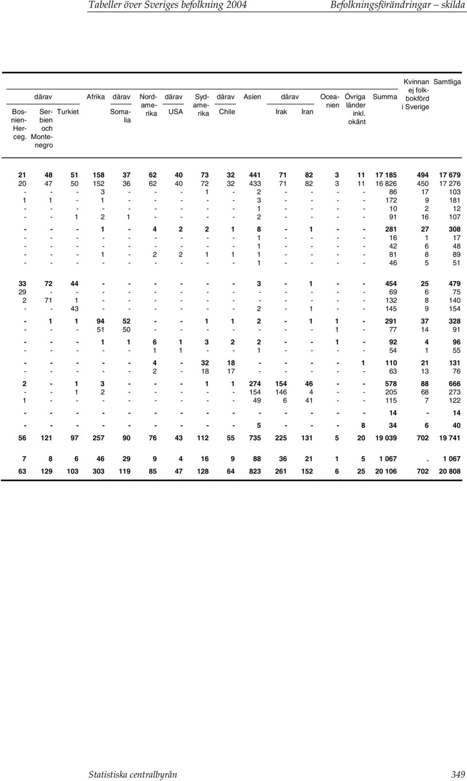 okänt Summa Kvinnan Samtliga ej folkbokförd i Sverige 21 48 51 158 37 62 40 73 32 441 71 82 3 11 17 185 494 17 679 20 47 50 152 36 62 40 72 32 433 71 82 3 11 16 826 450 17 276 - - - 3 - - - 1-2 - - -