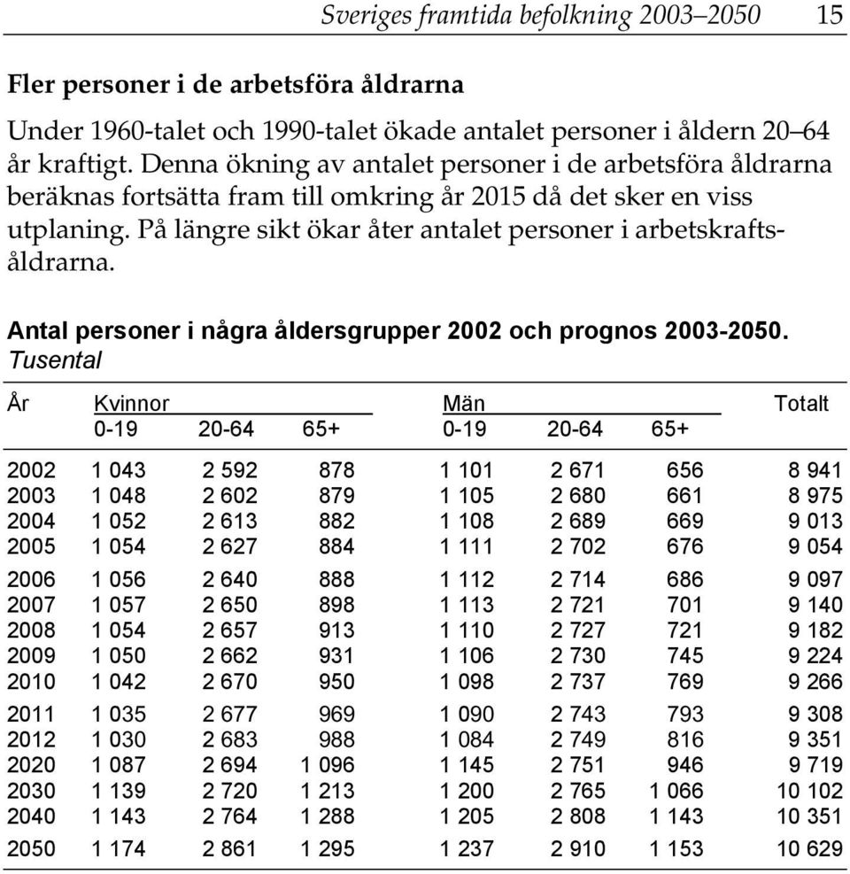 Antal personer i några åldersgrupper 2002 och prognos 2003-2050.