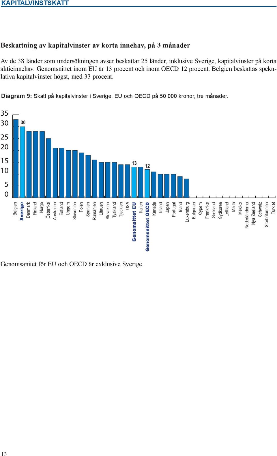 Genomsnittet inom EU är 13 procent och inom OECD 12 procent. beskattas spekulativa kapitalvinster högst, med 33 procent.