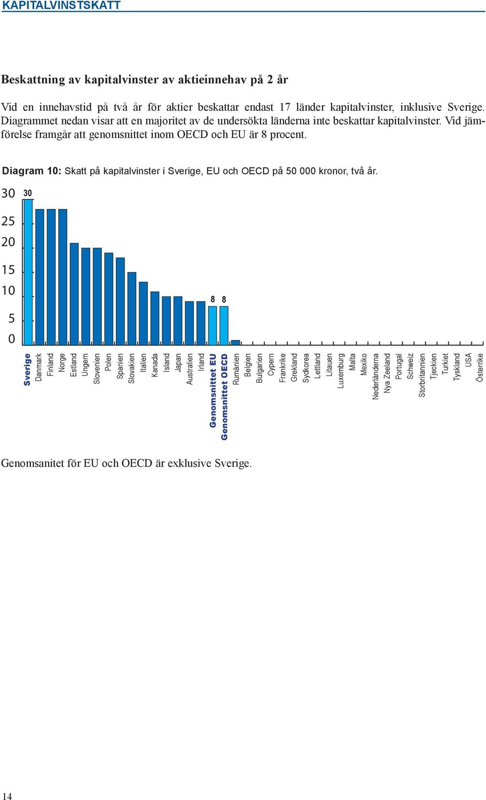 Diagrammet nedan visar att en majoritet av de undersökta länderna inte beskattar kapitalvinster.