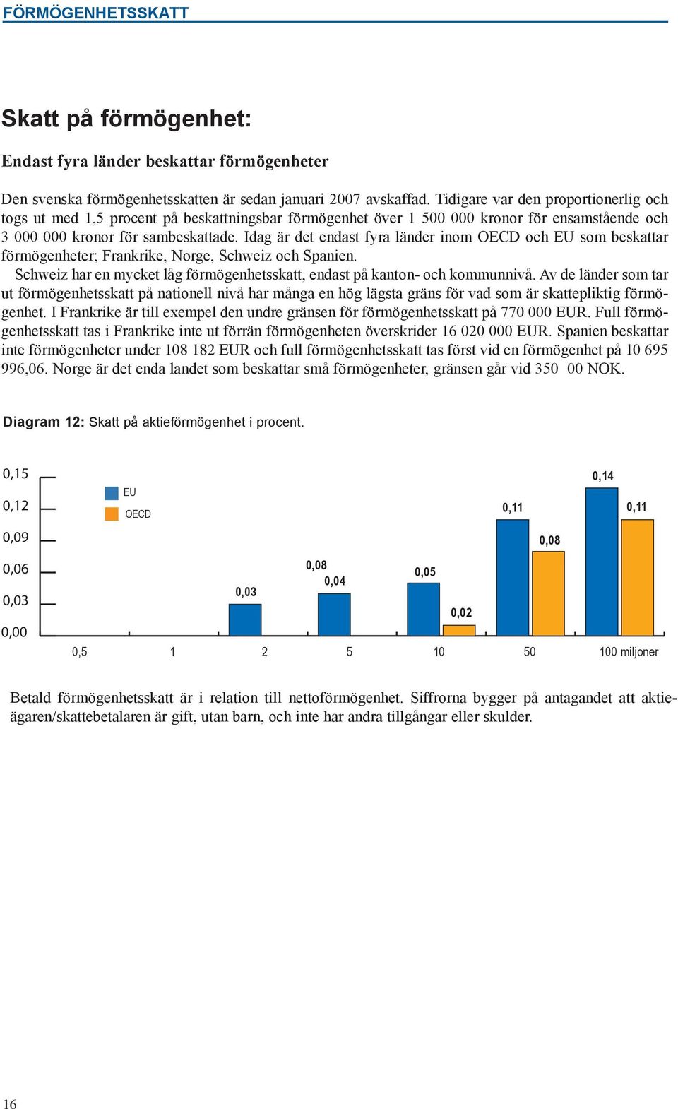 Idag är det endast fyra länder inom OECD och EU som beskattar förmögenheter;,, och. har en mycket låg förmögenhetsskatt, endast på kanton- och kommunnivå.