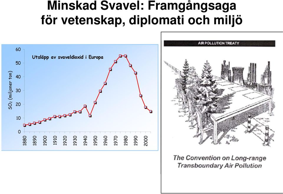 svaveldioxid i Europa SO2 (mi iljoner ton) 1880