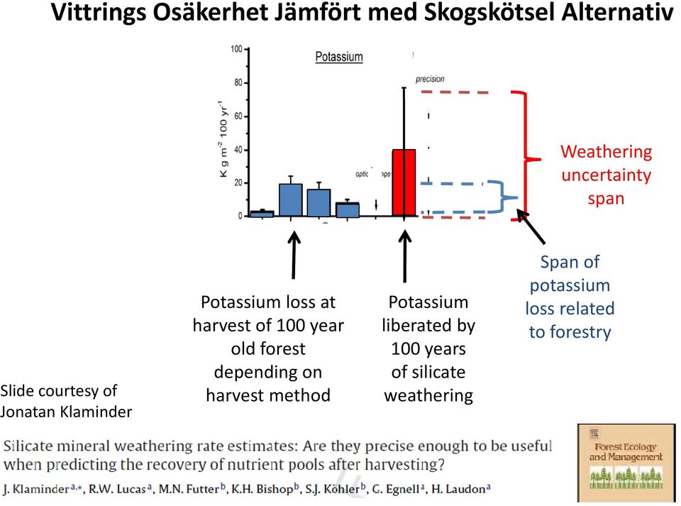 Potassium loss at Potassium loss related harvest of 100 year liberated by
