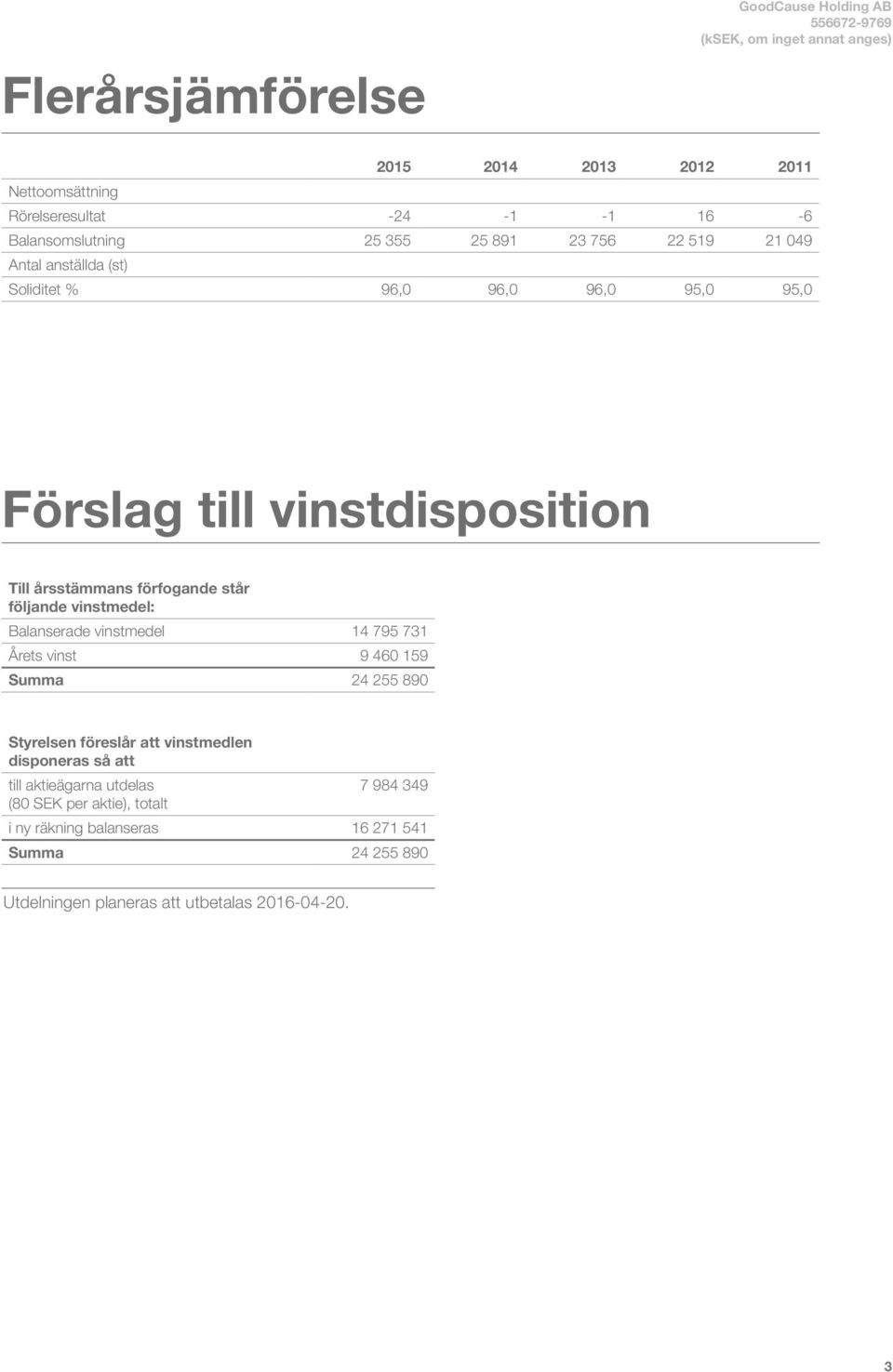 vinstmedel: Balanserade vinstmedel 14 795 731 Årets vinst 9 460 159 Summa 24 255 890 Styrelsen föreslår att vinstmedlen disponeras så att till