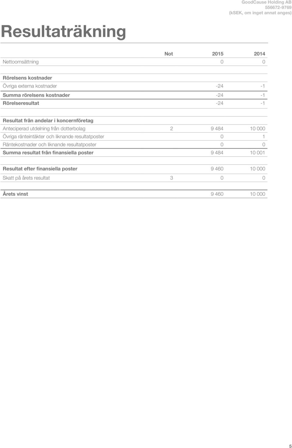 484 10 000 Övriga ränteintäkter och liknande resultatposter 0 1 Räntekostnader och liknande resultatposter 0 0 Summa resultat från