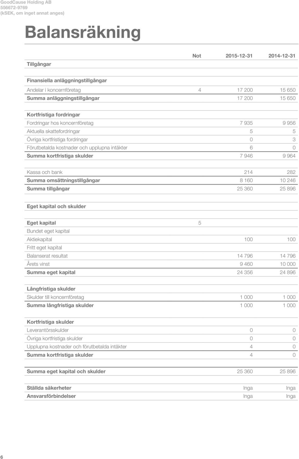skulder 7 946 9 964 Kassa och bank 214 282 Summa omsättningstillgångar 8 160 10 246 Summa tillgångar 25 360 25 896 Eget kapital och skulder Eget kapital 5 Bundet eget kapital Aktiekapital 100 100