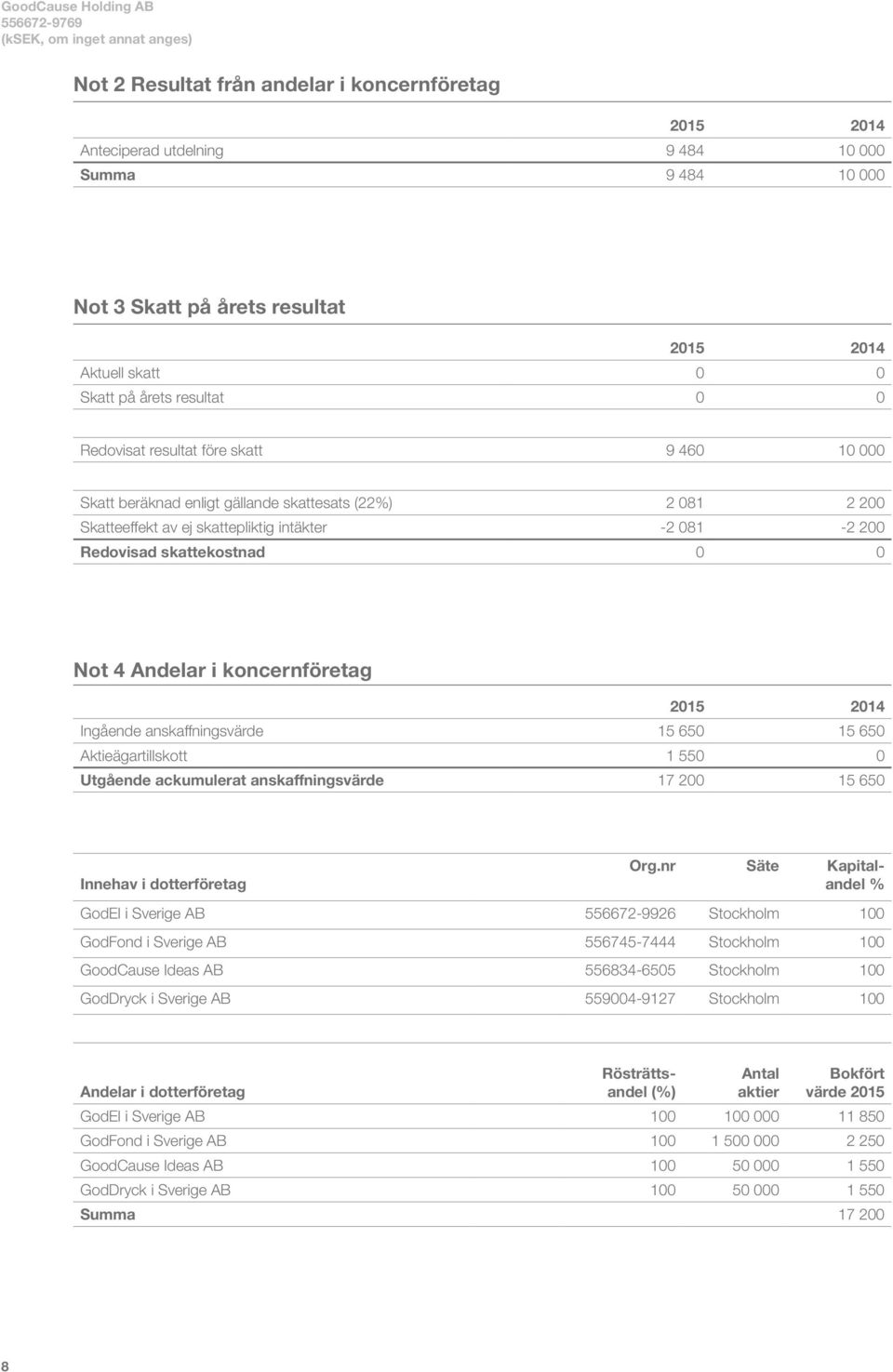 skattekostnad 0 0 Not 4 Andelar i koncernföretag 2015 2014 Ingående anskaffningsvärde 15 650 15 650 Aktieägartillskott 1 550 0 Utgående ackumulerat anskaffningsvärde 17 200 15 650 Innehav i