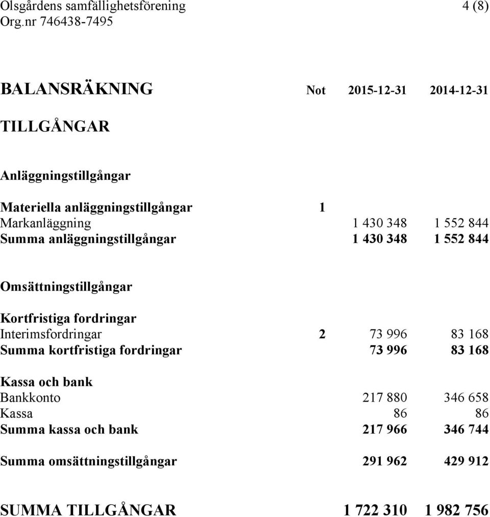 Kortfristiga fordringar Interimsfordringar 2 73 996 83 168 Summa kortfristiga fordringar 73 996 83 168 Kassa och bank Bankkonto 217