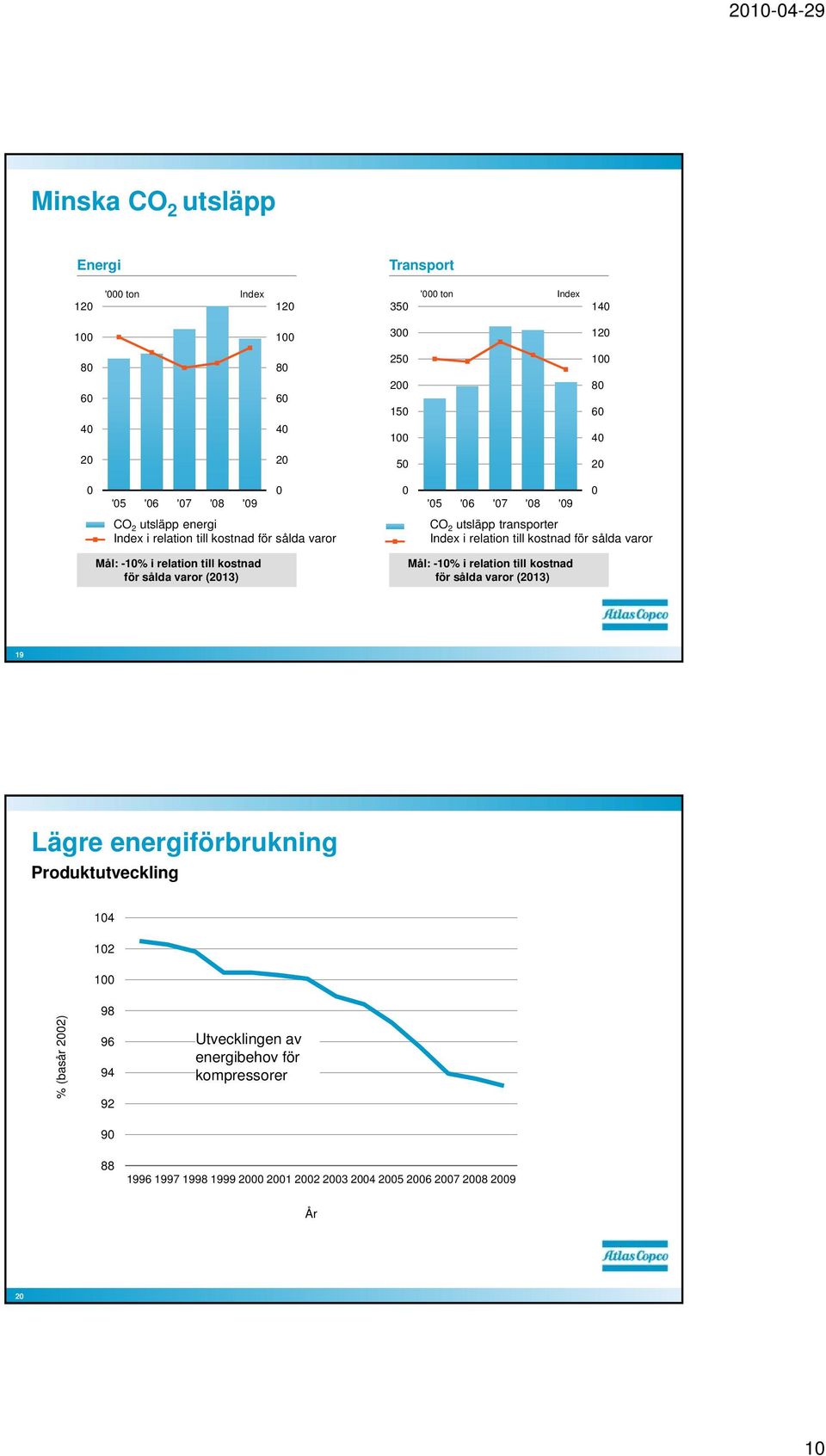 Mål: -1% i relation till kostnad för sålda varor (213) Mål: -1% i relation till kostnad för sålda varor (213) 19 Lägre energiförbrukning