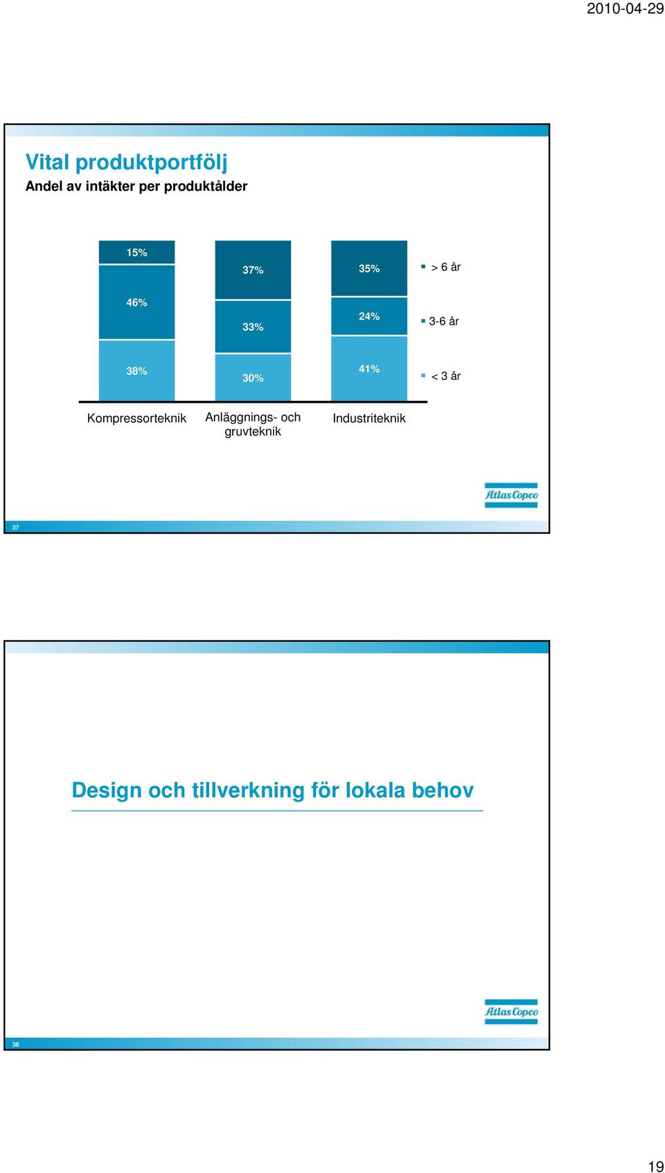 3% 41% < 3 år Kompressorteknik Anläggnings- och