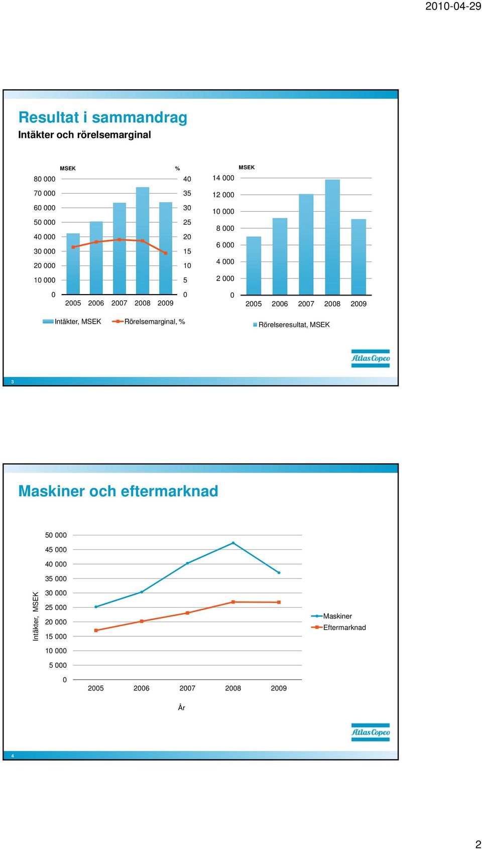 MSEK Rörelsemarginal, % Rörelseresultat, MSEK 3 Maskiner och eftermarknad 5