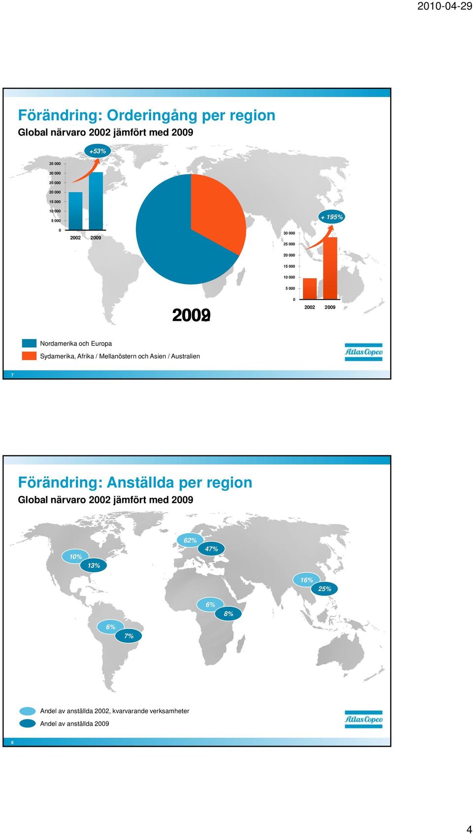 Asien / Australien 7 Förändring: Anställda per region Global närvaro 22 jämfört med 29 1% 13%