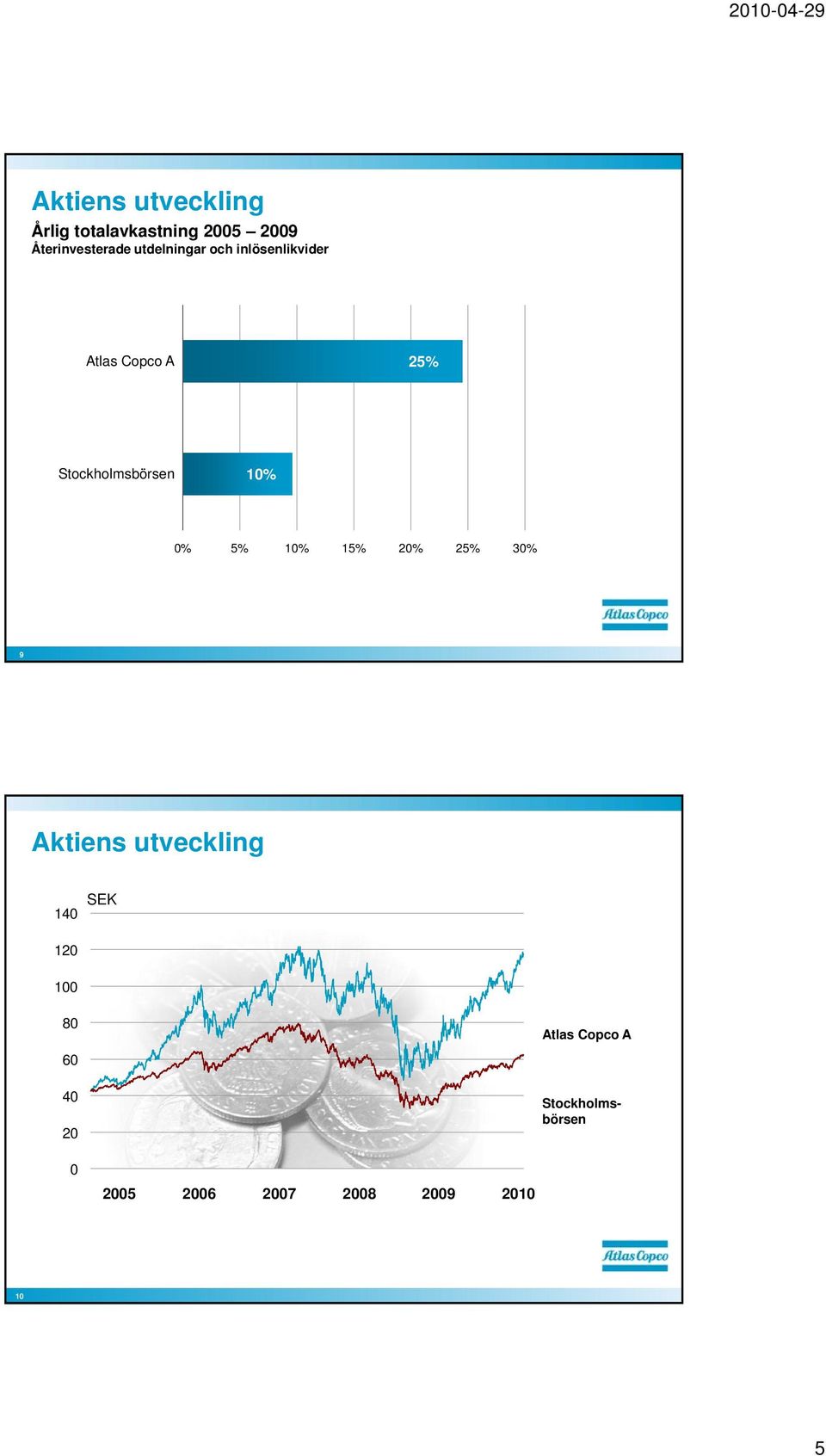 25% Stockholmsbörsen 1% % 5% 1% 15% 2% 25% 3% 9 Aktiens