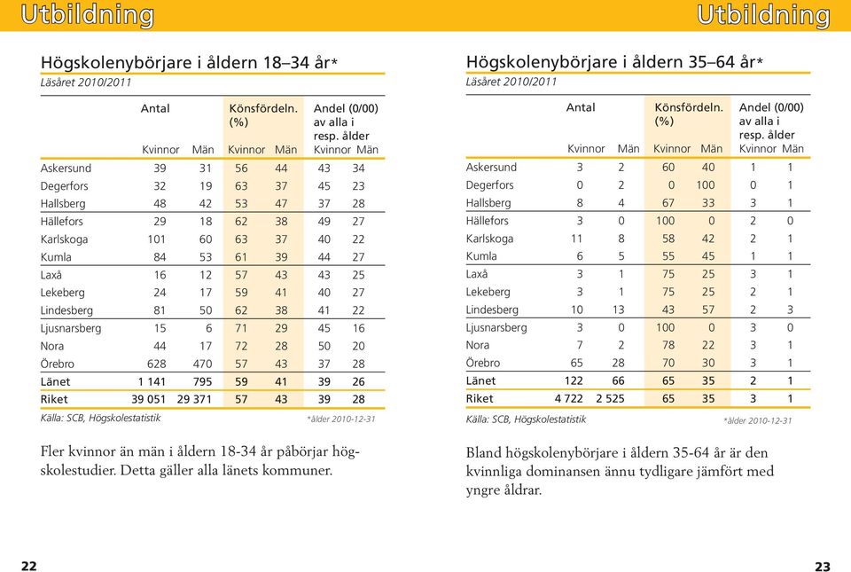 39 44 27 Laxå 16 12 57 43 43 25 Lekeberg 24 17 59 41 40 27 Lindesberg 81 50 62 38 41 22 Ljusnarsberg 15 6 71 29 45 16 Nora 44 17 72 28 50 20 Örebro 628 470 57 43 37 28 Länet 1 141 795 59 41 39 26