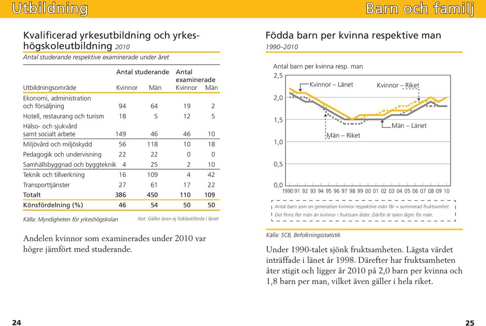 10 18 Pedagogik och undervisning 22 22 0 0 Samhällsbyggnad och byggteknik 4 25 2 10 Teknik och tillverkning 16 109 4 42 Transporttjänster 27 61 17 22 Totalt 386 450 110 109 Könsfördelning (%) 46 54