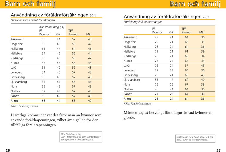 57 43 Länet 55 45 57 43 Riket 56 44 58 42 Källa: Försäkringskassan I samtliga kommuner var det färre män än kvinnor som använde föräldrapenningen, vilket även gällde för den tillfälliga