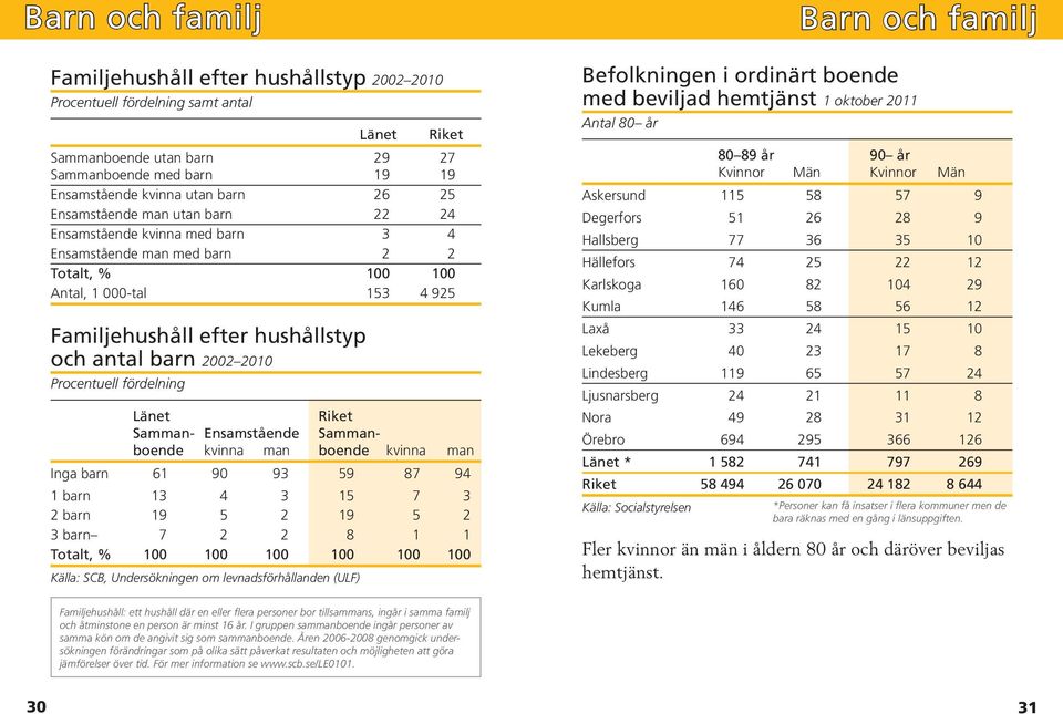 barn 2002 2010 Procentuell fördelning Länet Riket Samman- Ensamstående Samman - boende kvinna man boende kvinna man Inga barn 61 90 93 59 87 94 1 barn 13 4 3 15 7 3 2 barn 19 5 2 19 5 2 3 barn 7 2 2