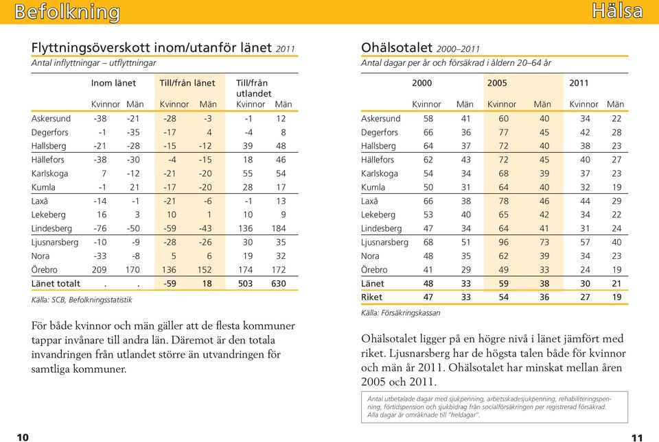 Lindesberg -76-50 -59-43 136 184 Ljusnarsberg -10-9 -28-26 30 35 Nora -33-8 5 6 19 32 Örebro 209 170 136 152 174 172 Länet totalt.