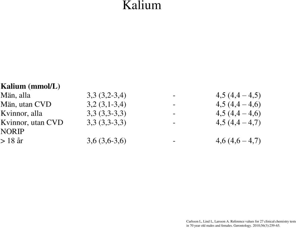 alla 3,3 (3,3-3,3) - 4,5 (4,4 4,6) Kvinnor, utan CVD 3,3