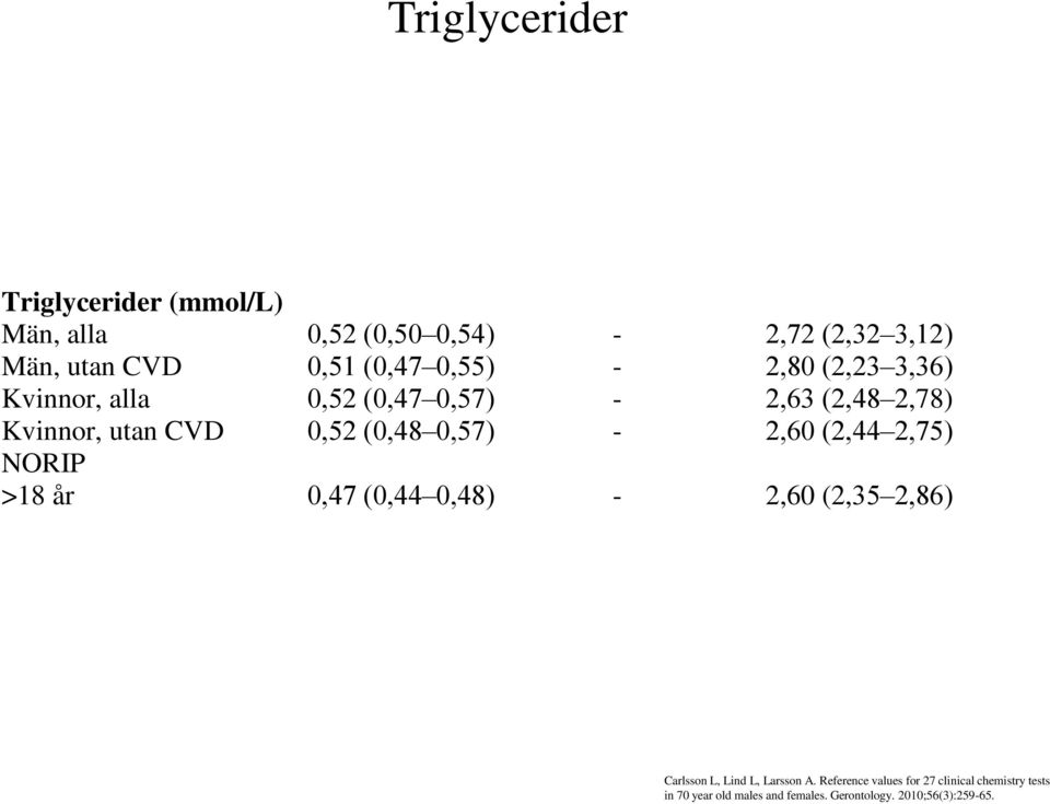Kvinnor, alla 0,52 (0,47 0,57) - 2,63 (2,48 2,78) Kvinnor, utan CVD