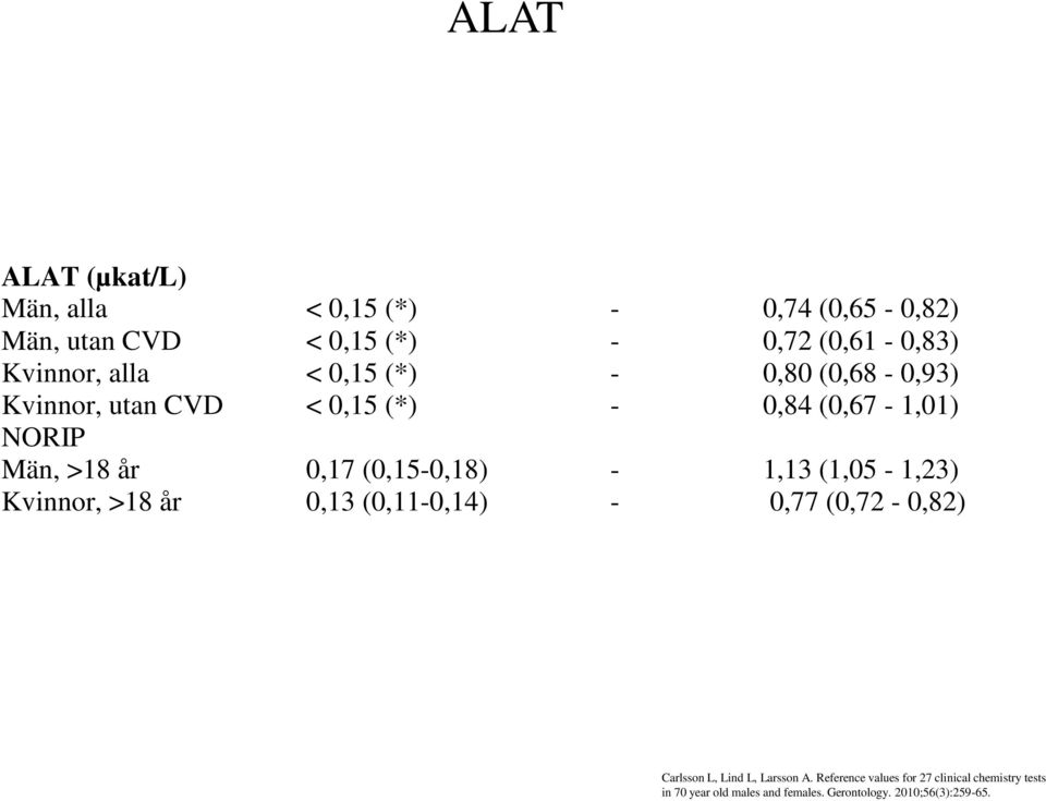 Kvinnor, utan CVD < 0,15 (*) - 0,84 (0,67-1,01) Män, >18 år 0,17