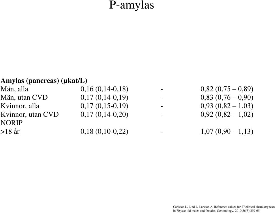 Kvinnor, alla 0,17 (0,15-0,19) - 0,93 (0,82 1,03) Kvinnor, utan CVD