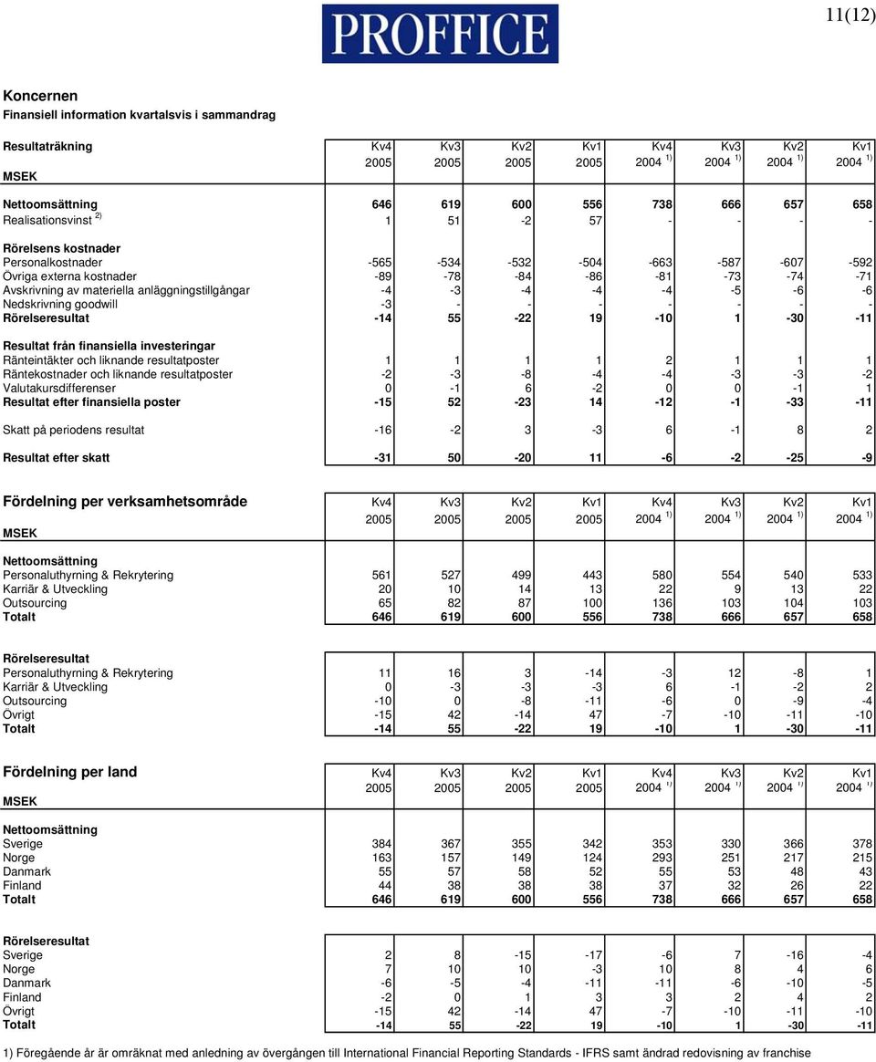 anläggningstillgångar -4-3 -4-4 -4-5 -6-6 Nedskrivning goodwill -3 - - - - - - - Rörelseresultat -14 55-22 19-10 1-30 -11 Resultat från finansiella investeringar Ränteintäkter och liknande