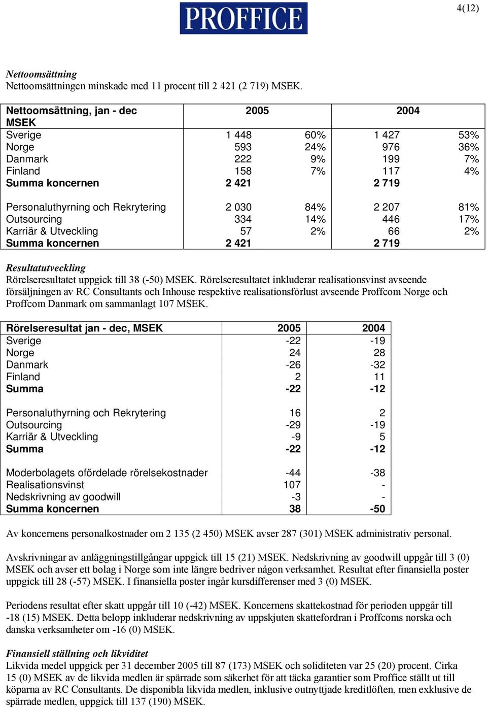 84% 2 207 81% Outsourcing 334 14% 446 17% Karriär & Utveckling 57 2% 66 2% Summa koncernen 2 421 2 719 Resultatutveckling Rörelseresultatet uppgick till 38 (-50).