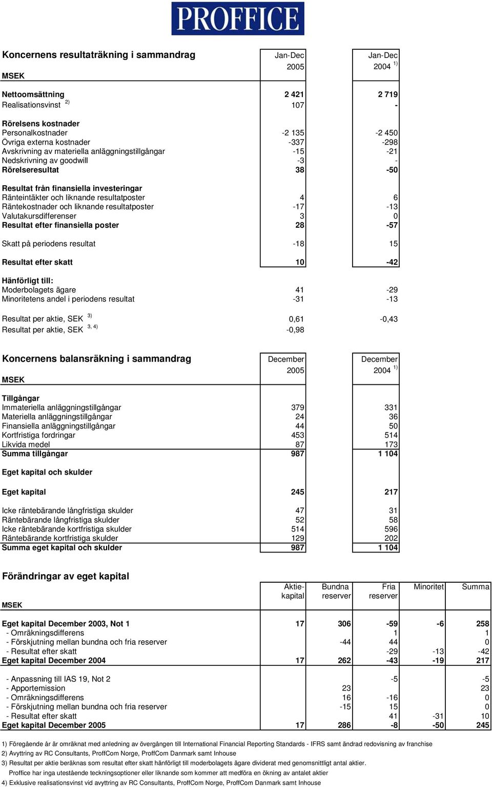 Räntekostnader och liknande resultatposter -17-13 Valutakursdifferenser 3 0 Resultat efter finansiella poster 28-57 Skatt på periodens resultat -18 15 Resultat efter skatt 10-42 Hänförligt till: