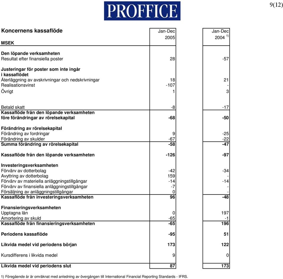 av fordringar 9-25 Förändring av skulder -67-22 Summa förändring av rörelsekapital -58-47 Kassaflöde från den löpande verksamheten -126-97 Investeringsverksamheten Förvärv av dotterbolag -42-34